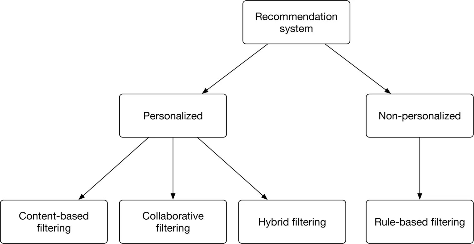 Image 3: Image represents a hierarchical diagram illustrating different types of recommendation systems. At the top is a box labeled 'Recommendation system,' which branches into two main categories: 'Personalized' and 'Non-personalized.' The 'Personalized' category further subdivides into three types of filtering techniques: 'Content-based filtering,' 'Collaborative filtering,' and 'Hybrid filtering,' each represented by a separate box connected to the 'Personalized' box with a downward-pointing arrow indicating a hierarchical relationship. Similarly, the 'Non-personalized' category leads to a single box labeled 'Rule-based filtering,' also connected with a downward-pointing arrow. The arrows visually represent the flow of information or the categorization of recommendation system types, showing how the broader category of recommendation systems is broken down into more specific approaches based on personalization and the underlying filtering methods.
