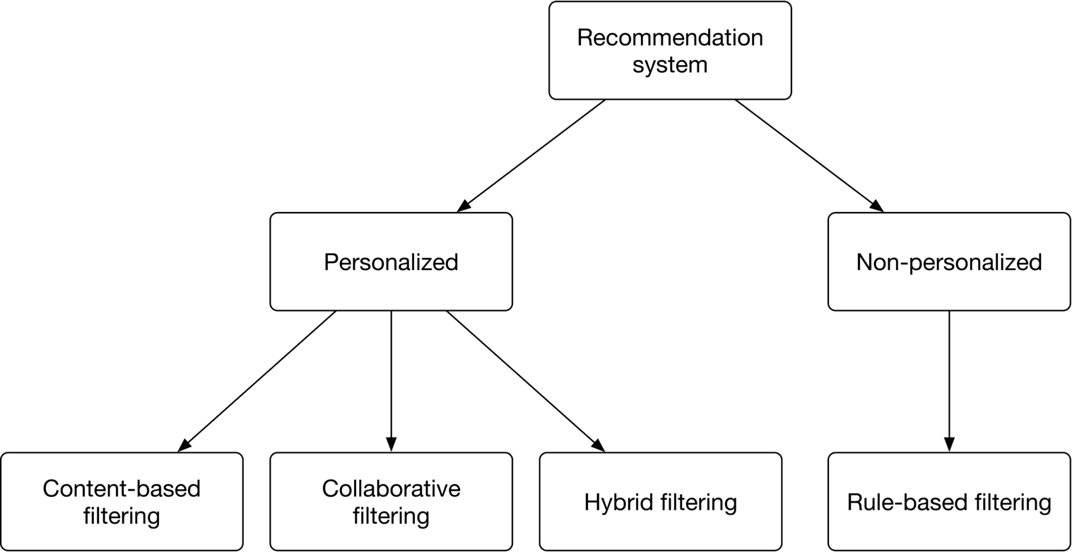 Image represents a hierarchical diagram illustrating different types of recommendation systems. At the top is a box labeled 'Recommendation system,' which branches into two main categories: 'Personalized' and 'Non-personalized.' The 'Personalized' category further subdivides into three types of filtering techniques: 'Content-based filtering,' 'Collaborative filtering,' and 'Hybrid filtering,' each represented by a separate box connected to the 'Personalized' box with a downward-pointing arrow indicating a hierarchical relationship. Similarly, the 'Non-personalized' category leads to a single box labeled 'Rule-based filtering,' also connected with a downward-pointing arrow. The arrows visually represent the flow of information or the categorization of recommendation system types, showing how the broader category of recommendation systems is broken down into more specific approaches based on personalization and the underlying filtering methods.