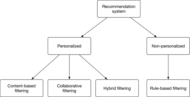Video Recommendation System - Machine Learning System Design Interview