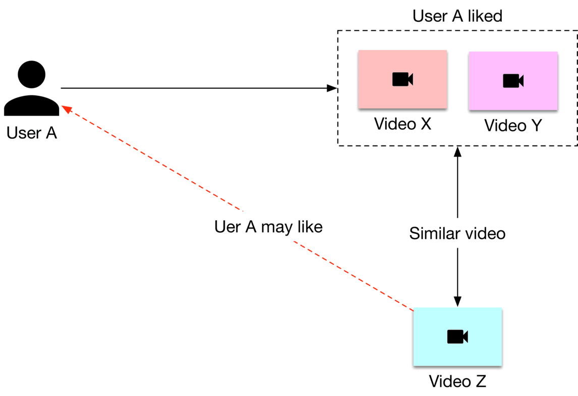 Image represents a simplified recommendation system. A user, labeled 'User A,' is depicted as a person icon. A solid black arrow shows User A liking two videos, 'Video X' (light pink rectangle with a video camera icon) and 'Video Y' (light purple rectangle with a video camera icon). These videos are enclosed within a dashed-line box labeled 'User A liked.' A downward black arrow indicates that these liked videos are used to identify 'Similar video,' which is then used to recommend 'Video Z' (light cyan rectangle with a video camera icon) to User A. This recommendation is represented by a dashed red arrow labeled 'User A may like,' suggesting a probabilistic recommendation based on the similarity of videos X and Y to Video Z. The overall diagram illustrates a user's interaction with a system that uses their viewing history to suggest similar content.