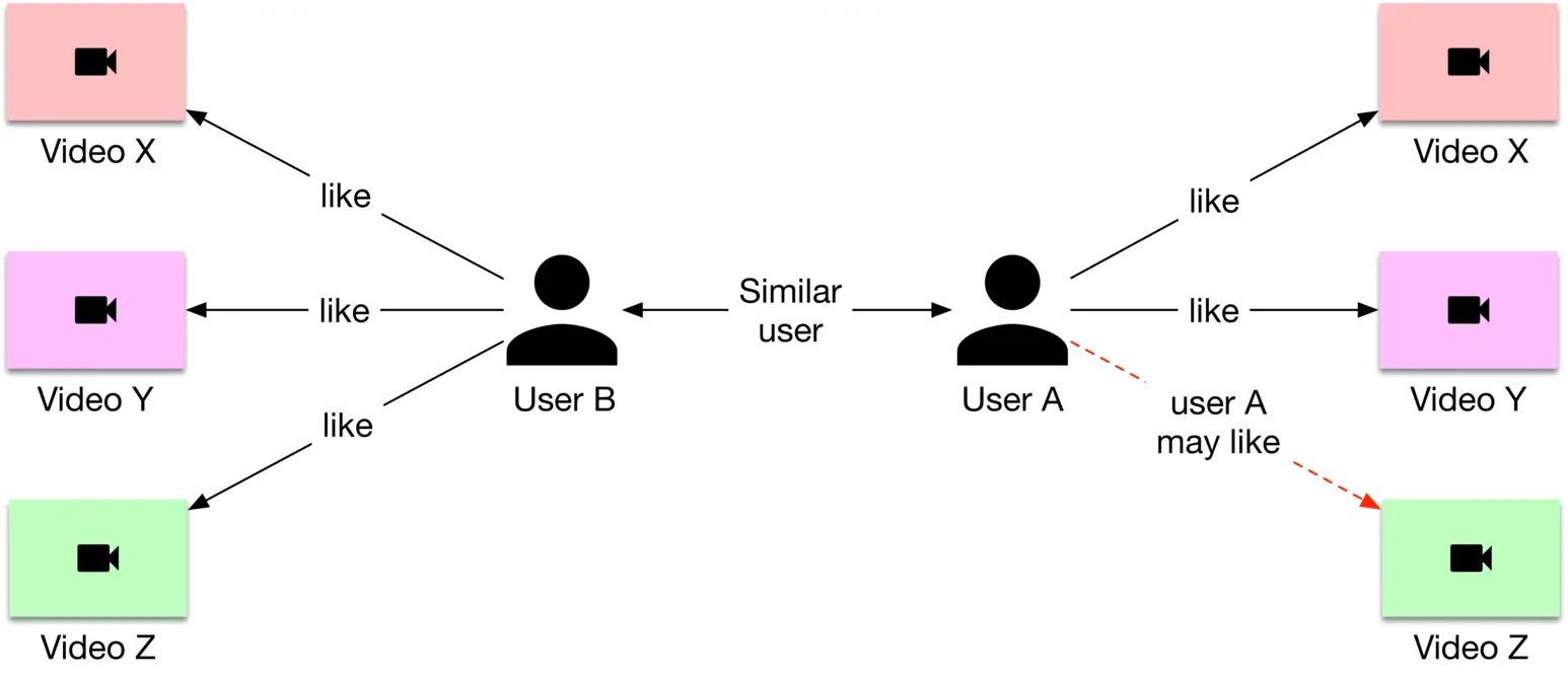 Image 5: Image represents a recommendation system illustrating user-based collaborative filtering. Three videos, labeled 'Video X' (light pink), 'Video Y' (pink), and 'Video Z' (light green), are depicted as rectangles containing a video camera icon. Two users, 'User A' and 'User B,' are represented by black person icons. Solid arrows indicate 'like' relationships, showing that User B liked Videos X, Y, and Z. A solid arrow labeled 'Similar user' connects User B to User A, suggesting a similarity in their preferences. User A liked Videos X and Y, represented by solid arrows. A dashed red arrow from User A points to Video Z, labeled 'user A may like,' indicating a recommendation based on the similarity between User A and User B's viewing habits. The system infers that because User B liked Video Z, and User A is similar to User B, User A might also like Video Z.