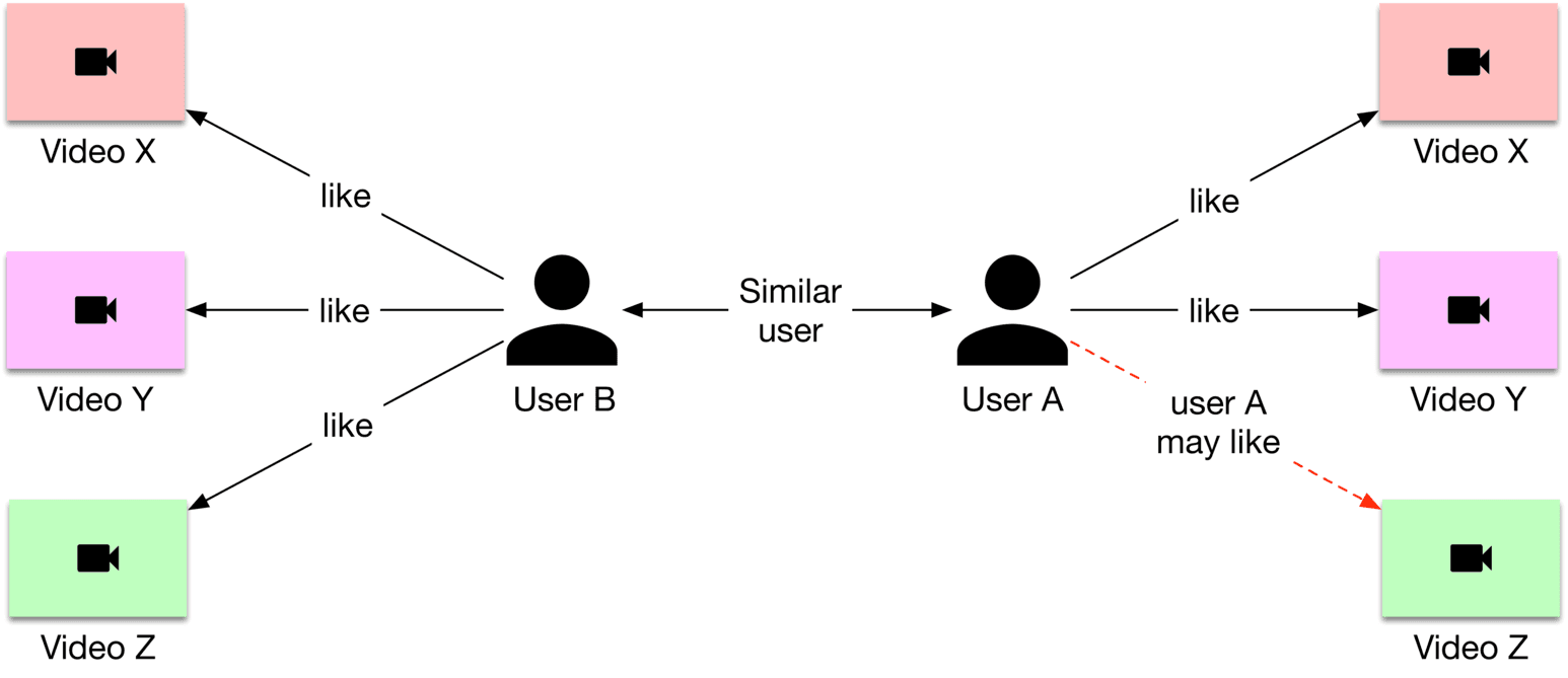 Image represents a recommendation system illustrating user-based collaborative filtering. Three videos, labeled 'Video X' (light pink), 'Video Y' (pink), and 'Video Z' (light green), are depicted as rectangles containing a video camera icon. Two users, 'User A' and 'User B,' are represented by black person icons. Solid arrows indicate 'like' relationships, showing that User B liked Videos X, Y, and Z. A solid arrow labeled 'Similar user' connects User B to User A, suggesting a similarity in their preferences. User A liked Videos X and Y, represented by solid arrows. A dashed red arrow from User A points to Video Z, labeled 'user A may like,' indicating a recommendation based on the similarity between User A and User B's viewing habits. The system infers that because User B liked Video Z, and User A is similar to User B, User A might also like Video Z.