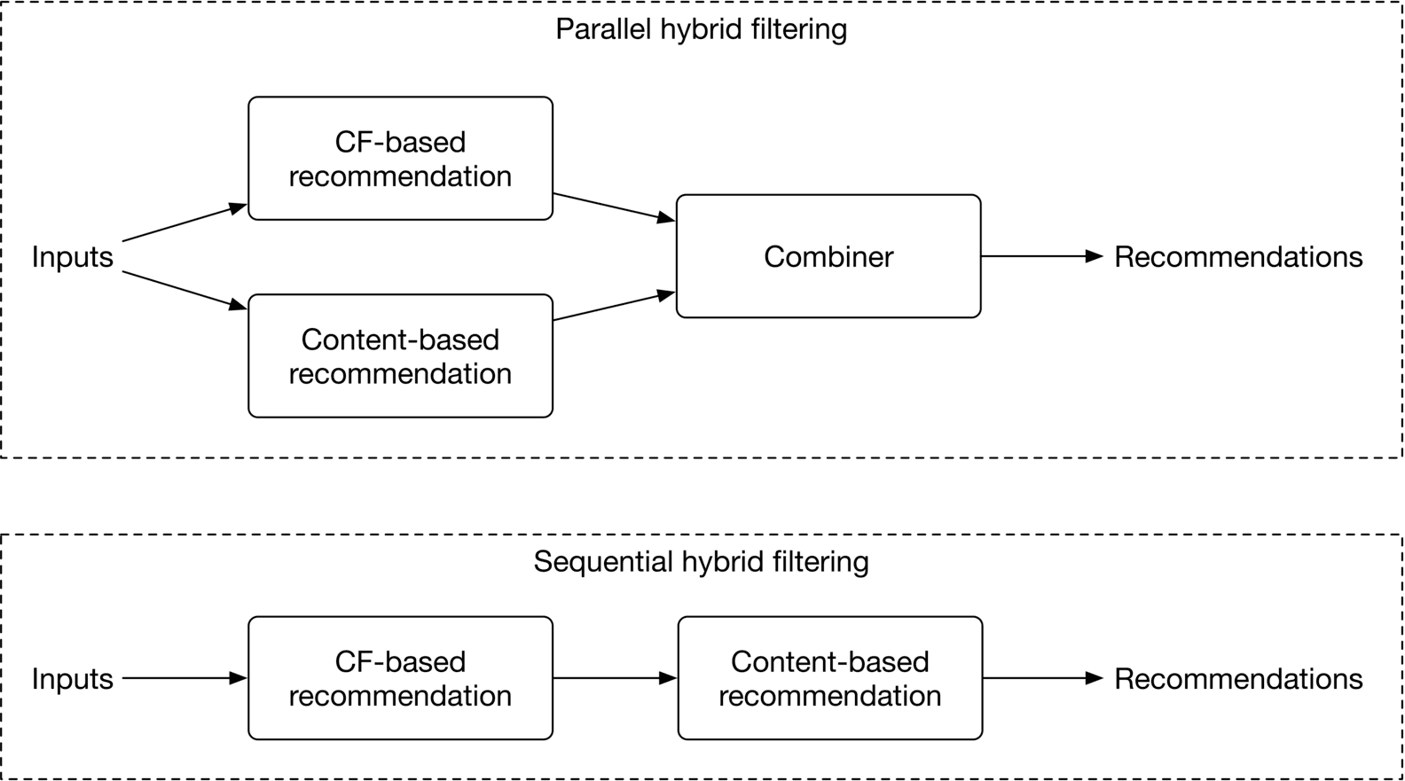 Image represents two distinct approaches to hybrid filtering in a recommendation system. The top section, labeled 'Parallel hybrid filtering,' shows two recommendation methods ('CF-based recommendation' and 'Content-based recommendation') receiving the same 'Inputs' concurrently. Their outputs are then fed into a 'Combiner' module, which processes both recommendations simultaneously to generate final 'Recommendations.' The bottom section, labeled 'Sequential hybrid filtering,' illustrates a different process. Here, 'Inputs' are first processed by 'CF-based recommendation,' and its output is then fed into 'Content-based recommendation,' which produces the final 'Recommendations' sequentially. Both diagrams use rectangular boxes to represent processing modules and arrows to indicate the flow of data between them. The dashed lines delineate the boundaries of each filtering method.