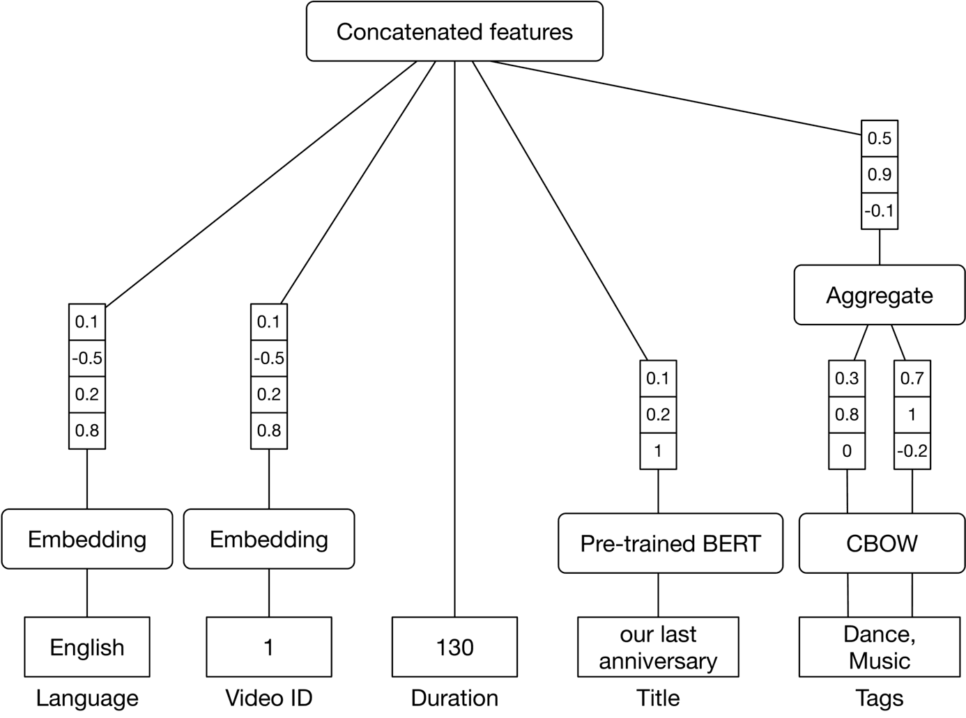 Image represents a hierarchical feature concatenation and aggregation process for a machine learning model. At the top, 'Concatenated features' acts as the root node, branching down to five distinct feature sources. Two branches lead to 'Embedding' blocks, each further subdivided into a textual feature (e.g., 'English Language' and 'Video ID' respectively) represented by a single value. Another branch connects to 'Pre-trained BERT,' which processes a 'Title' ('our last anniversary') resulting in a vector of three numerical values (0.1, 0.2, 1). A fourth branch connects to 'CBOW,' processing 'Tags' ('Dance, Music') and producing a vector of three numerical values (0.3, 0.8, 0). Finally, a fifth branch directly provides a vector of three numerical values (0.5, 0.9, -0.1). All these vectors are then aggregated in a final 'Aggregate' node, which combines the numerical values from each branch into two output vectors, each containing three numerical values (0.3, 0.8, 0) and (0.7, 1, -0.2) respectively. The entire structure illustrates how diverse features are processed and combined to form a unified feature representation for the machine learning model.