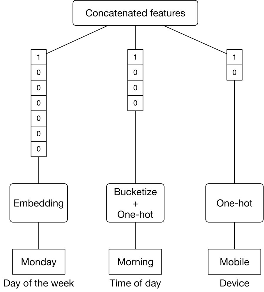 Image represents a data preprocessing pipeline for feature engineering in a machine learning model. The topmost box, 'Concatenated features,' represents the final output, a combined feature vector. Three branches feed into this: The leftmost branch processes 'Day of the week' using an 'Embedding' technique, resulting in a numerical vector (shown as a column of 1 and 0s) representing the day 'Monday'. The middle branch processes 'Time of day' using a combination of 'Bucketize' and 'One-hot' encoding, likely representing 'Morning' as a one-hot encoded vector. The rightmost branch uses 'One-hot' encoding to represent 'Device,' resulting in a vector (shown as a column of 1 and 0s) likely indicating 'Mobile'. Each of these individual feature vectors is then concatenated to form the final 'Concatenated features' vector used as input to the machine learning model. The diagram visually shows the flow of information from raw categorical features ('Day of the week', 'Time of day', 'Device') through different encoding methods to create a numerical feature vector suitable for machine learning algorithms.