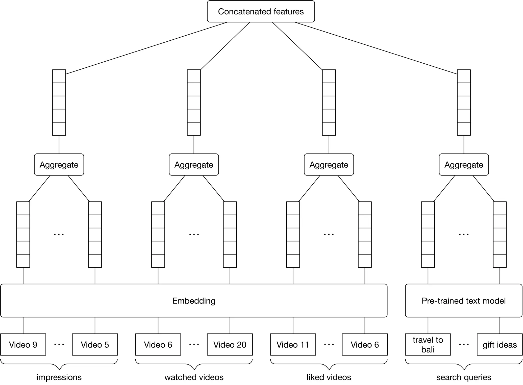 Image 10: Image represents a machine learning model architecture for feature aggregation and concatenation. The topmost node is labeled 'Concatenated features,' indicating the final combined feature vector. Four branches descend from this node, each representing a different feature type. Each branch starts with an 'Aggregate' node, which presumably combines multiple individual features of the same type. Below each 'Aggregate' node are multiple rectangular boxes representing individual features. For example, one branch shows features labeled 'Video 9,' '...,' and 'Video 5,' grouped under 'impressions.' Another branch shows 'Video 6,' '...,' and 'Video 20,' grouped under 'watched videos.' A third branch shows 'Video 11,' '...,' and 'Video 6,' grouped under 'liked videos.' The final branch uses a 'Pre-trained text model' node, with features 'travel to bali,' '...,' and 'gift ideas' grouped under 'search queries.' All these individual feature boxes feed into a large rectangular 'Embedding' node, which likely generates a vector representation of the combined features. The entire structure suggests a system that combines various user interaction data (impressions, watched videos, liked videos, and search queries) to create a comprehensive user embedding for downstream tasks.