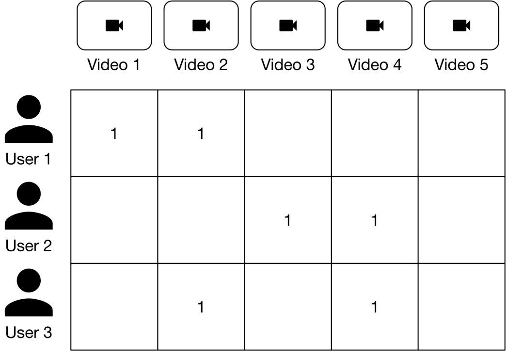 Image represents a matrix visualizing user-video interactions. At the top, five video sources are labeled 'Video 1' through 'Video 5,' each represented by a video camera icon within a box. Below, three users, 'User 1,' 'User 2,' and 'User 3,' are represented by person icons. A 3x5 matrix lies between the users and videos. Each cell in the matrix represents a potential interaction between a user and a video. The number '1' inside a cell indicates that the corresponding user has viewed the corresponding video; an empty cell signifies no viewing interaction. For example, User 1 watched Videos 1 and 2, User 2 watched Videos 3 and 4, and User 3 watched Videos 3 and 5. The diagram illustrates a simple record of user viewing behavior across multiple video sources.
