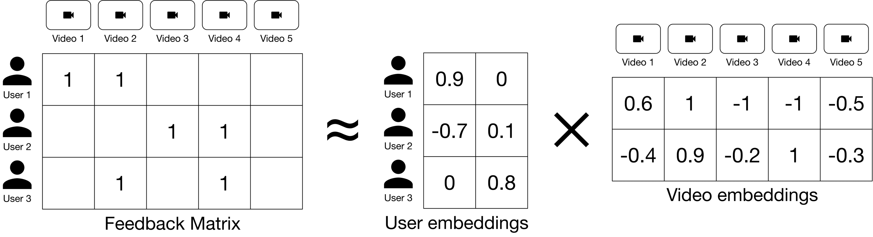Image represents a system for recommending videos based on user preferences. The leftmost section shows a 'Feedback Matrix,' a 3x5 matrix where rows represent three users (User 1, User 2, User 3) and columns represent five videos (Video 1 through Video 5). Each cell contains a numerical value (1 in this example) indicating the user's feedback on a particular video; a '1' likely signifies a positive rating or preference. A wavy double arrow separates this matrix from the next section. The middle section displays a 'User embeddings' matrix, also 3x2, showing a numerical representation (e.g., 0.9, -0.7, 0) of each user's preferences in a lower-dimensional space. This likely represents a learned embedding of user preferences derived from the feedback matrix. A large 'X' symbol separates the user embeddings from the rightmost section. The rightmost section is a 'Video embeddings' matrix, a 2x5 matrix containing numerical values (e.g., 0.6, -0.4, 1) representing the learned embeddings of each video in the same lower-dimensional space as the user embeddings. The overall diagram illustrates a process where user feedback on videos is transformed into user and video embeddings, which can then be used for recommendation purposes, likely through a dot product or similar similarity calculation represented by the 'X' symbol, indicating a matrix multiplication or comparison between user and video embeddings. Above each matrix are icons representing the five videos, visually linking the columns of the matrices to the specific videos.