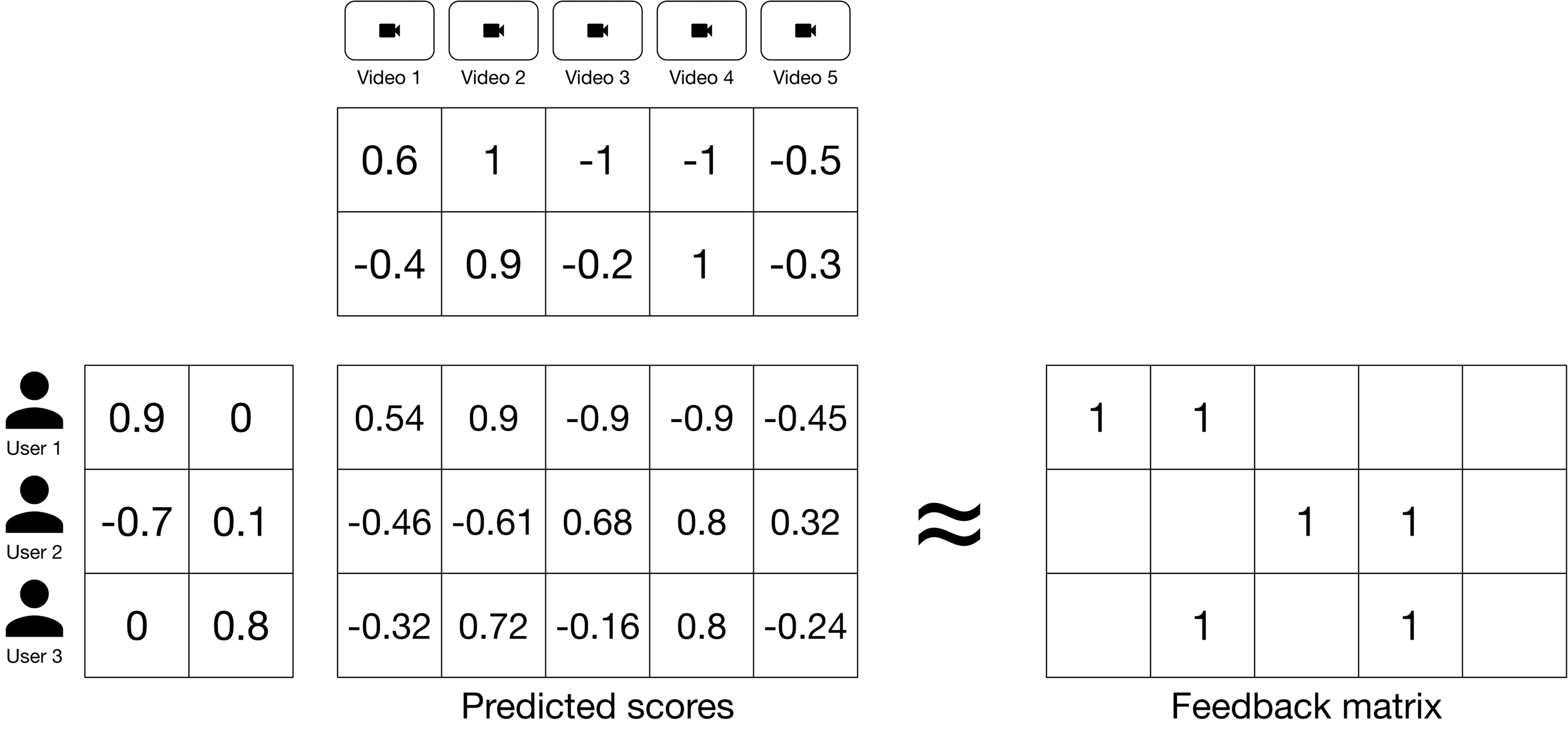 Image represents a system for recommending videos to users. At the top, five video icons labeled 'Video 1' through 'Video 5' are shown. Below them is a 2x5 matrix representing user preferences for these videos, with each cell containing a numerical score (e.g., 0.6, -1, etc.). Further down, a 3x5 matrix labeled 'Predicted scores' shows predicted scores for three users (User 1, User 2, User 3) for each of the five videos, again with numerical values in each cell (e.g., 0.9, -0.7, 0.54, etc.). A wavy double arrow (~ ~) connects the 'Predicted scores' matrix to a final 3x5 matrix labeled 'Feedback matrix.' This feedback matrix contains only 1s and blanks, suggesting a binary feedback mechanism where a '1' indicates a positive feedback or selection, and a blank indicates no feedback or rejection. The arrangement suggests that the system predicts user preferences based on the initial preference matrix and then compares these predictions to actual user feedback in the final matrix, presumably for training or evaluation purposes.
