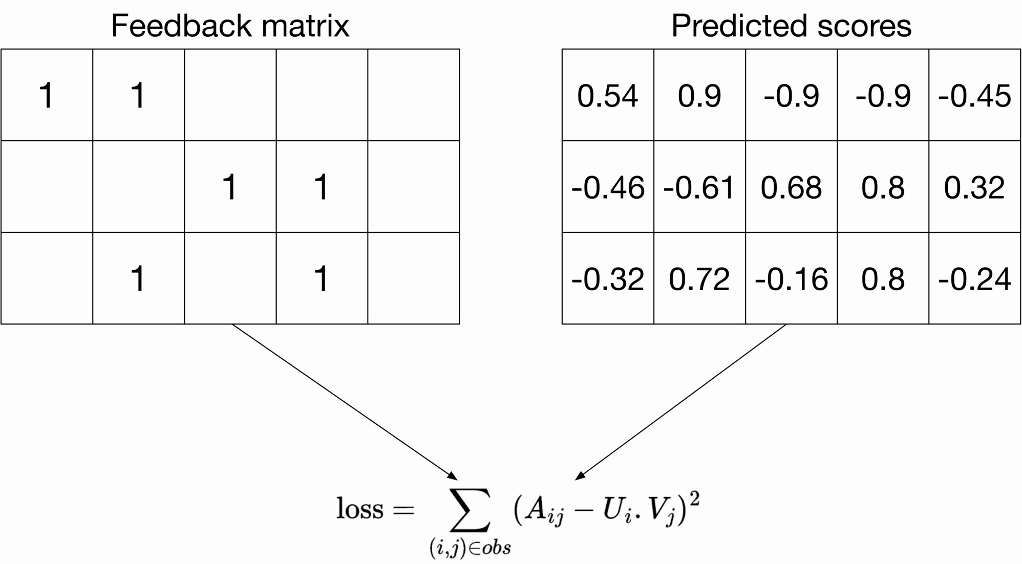 Image represents a diagram illustrating a loss function calculation in a machine learning context. The diagram features two matrices: a 'Feedback matrix' on the left, containing several entries with the value '1' and some empty cells, and a 'Predicted scores' matrix on the right, populated with various floating-point numbers (e.g., 0.54, 0.9, -0.9, etc.). Both matrices appear to be of the same dimension (3x4 in this example). Arrows emanate from the bottom of each matrix, converging at a loss function equation: `loss = Σ_(i,j)∈obs (Aij - Ui . Vj)²`. This equation represents the sum of squared differences between corresponding elements of the two matrices, where `Aij` represents an element from the 'Feedback matrix', `Ui` and `Vj` are likely components of vectors used in the prediction process, and the summation is over the observed entries (`obs`). The equation implies that the loss is calculated by comparing the predicted scores to the feedback values, with the goal of minimizing this loss during model training.