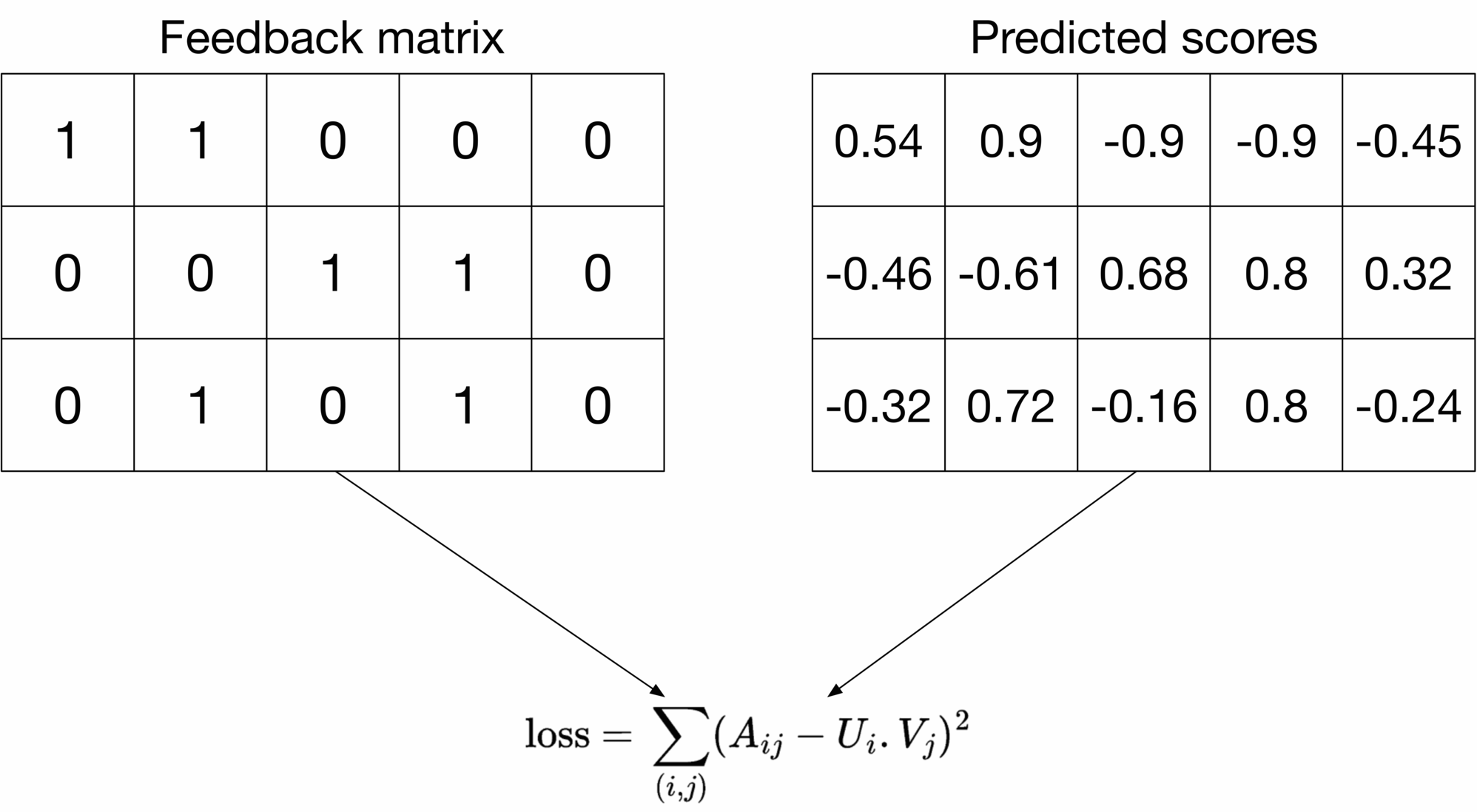 Image represents a diagram illustrating a loss function calculation in a machine learning context. The diagram features two 3x4 matrices positioned side-by-side. The left matrix, labeled 'Feedback matrix,' contains binary values (0s and 1s) representing ground truth or target values. The right matrix, labeled 'Predicted scores,' contains floating-point numbers representing the model's predictions for the corresponding elements in the feedback matrix. Arrows emanate from the bottom corners of both matrices, converging at a loss function formula: `loss = ∑(i,j) (Aij – Ui . Vj)²`. This formula calculates the loss by summing the squared differences between the corresponding elements (Aij) of the feedback matrix and the element-wise product (Ui . Vj) of two latent vectors (U and V) derived from the predicted scores matrix. The formula implies that the predicted scores matrix is factorized or decomposed into latent vectors U and V, and the loss measures the discrepancy between the model's predictions and the actual feedback.