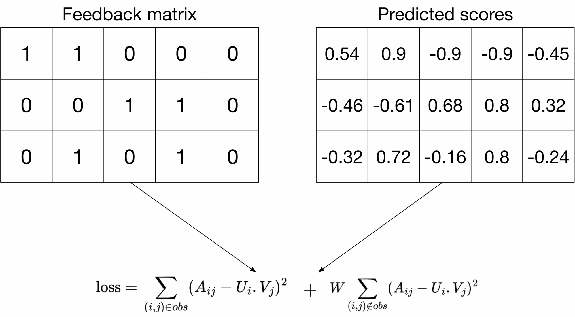 Image represents a diagram illustrating a loss function calculation in a machine learning context, likely related to matrix factorization. The diagram features two matrices positioned side-by-side: a 'Feedback matrix' containing binary values (0s and 1s) representing observed data, and a 'Predicted scores' matrix showing corresponding floating-point values. These matrices are of the same dimensions (3x4 in this example). Arrows emanate from each matrix, converging at a loss function equation. This equation calculates the loss by summing the squared differences between the feedback matrix (A<sub>ij</sub>) and the predicted scores (U<sub>i</sub>.V<sub>j</sub>) for observed entries ((i,j)∈obs), and adding a weighted sum (W) of the squared differences for unobserved entries ((i,j)∉obs). The equation thus combines observed and unobserved data to compute the overall loss, suggesting a regularization technique is employed. The weights U<sub>i</sub> and V<sub>j</sub> likely represent latent factors learned during the model training.