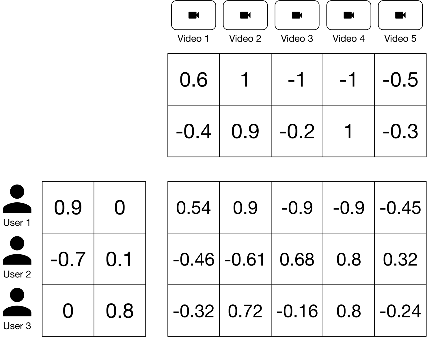 Image represents a system demonstrating a recommendation system likely based on user preferences for videos. At the top, five video sources are represented by video camera icons labeled 'Video 1' through 'Video 5'. A 2x5 matrix to the right displays ratings for each video, with each cell containing a numerical value representing a score (e.g., 0.6, -1, etc.). Below this, a 3x2 matrix shows user preferences, where each row represents a user (User 1, User 2, User 3) and each column represents a preference score for two unspecified factors. Finally, a 3x5 matrix displays the calculated results, likely representing a weighted preference score for each user and video combination, derived from the user preference matrix and the video rating matrix. The values in this final matrix (e.g., 0.54, -0.46, etc.) are presumably calculated by combining the user preferences and video ratings, possibly through a dot product or similar operation. The overall structure suggests a process of calculating personalized video recommendations based on user preferences and video ratings.
