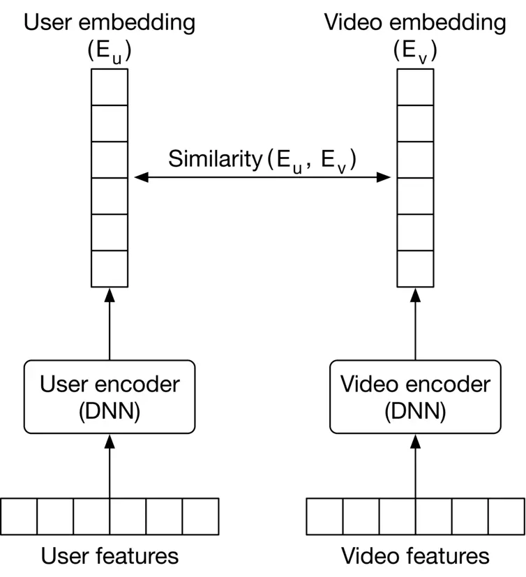 Image 19: Image represents a system for calculating the similarity between users and videos using embeddings. The system begins with 'User features' and 'Video features,' which are input into separate 'User encoder (DNN)' and 'Video encoder (DNN)' respectively. These encoders, both described as Deep Neural Networks (DNNs), process the input features and generate 'User embedding (Eu)' and 'Video embedding (Ev)' respectively. These embeddings are vector representations of the users and videos. A 'Similarity (Eu, Ev)' function then compares the user and video embeddings, calculating a similarity score between them. The arrows indicate the flow of data: from features to encoders, from encoders to embeddings, and finally, the embeddings are compared to produce a similarity score. The embeddings are depicted as vertical arrays of cells, suggesting a multi-dimensional vector representation.
