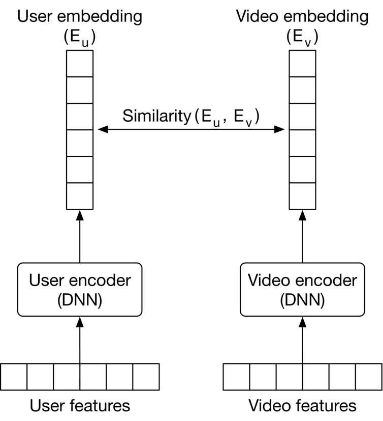 Image represents a system for calculating the similarity between users and videos using embeddings. The system begins with 'User features' and 'Video features,' which are input into separate 'User encoder (DNN)' and 'Video encoder (DNN)' respectively. These encoders, both described as Deep Neural Networks (DNNs), process the input features and generate 'User embedding (E<sub>u</sub>)' and 'Video embedding (E<sub>v</sub>)' respectively. These embeddings are vector representations of the users and videos. A 'Similarity (E<sub>u</sub>, E<sub>v</sub>)' function then compares the user and video embeddings, calculating a similarity score between them. The arrows indicate the flow of data: from features to encoders, from encoders to embeddings, and finally, the embeddings are compared to produce a similarity score. The embeddings are depicted as vertical arrays of cells, suggesting a multi-dimensional vector representation.