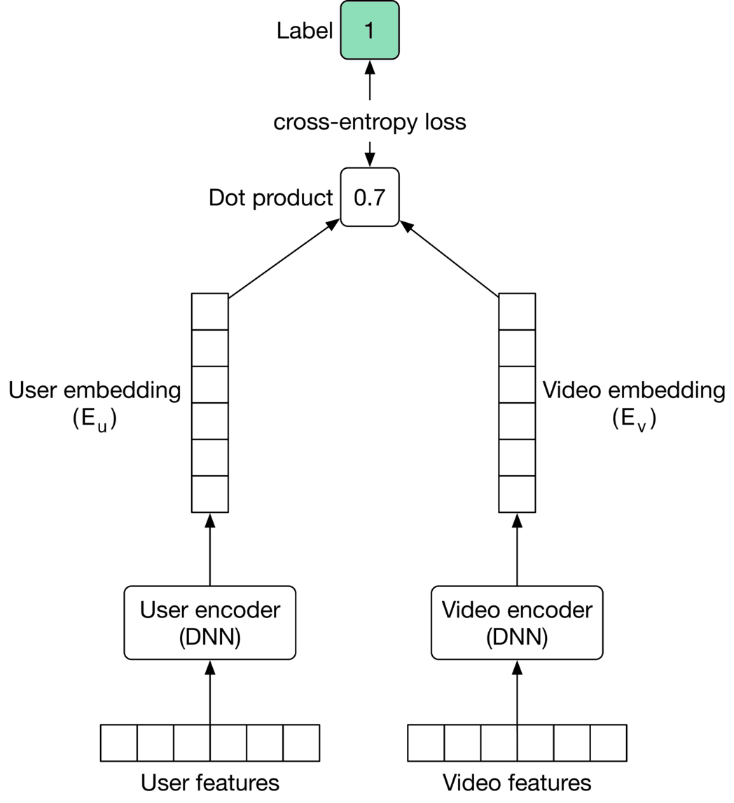 Image represents a system for predicting user-video interaction, likely a recommendation system. At the bottom, 'User features' and 'Video features' are fed into separate 'User encoder (DNN)' and 'Video encoder (DNN)' respectively, which are deep neural networks that process these features to generate 'User embedding (E<sub>u</sub>)' and 'Video embedding (E<sub>v</sub>)'. These embeddings are then fed into a 'Dot product' calculation, resulting in a numerical score (0.7 in the example). This score represents the similarity between the user and video embeddings. Finally, this dot product is compared to a 'Label' (1 in the example, likely indicating a positive interaction), and the difference is calculated using 'cross-entropy loss,' a common loss function used to train such systems. The entire system is designed to learn the relationship between user and video features, predicting the likelihood of interaction based on their embeddings and minimizing the cross-entropy loss to improve prediction accuracy.