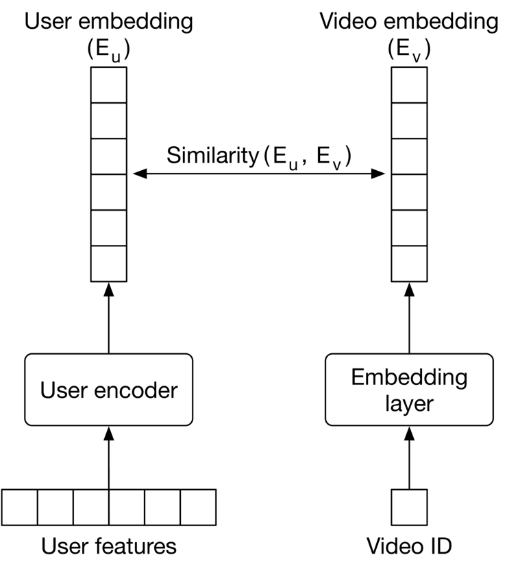 Image represents a system for recommending videos to users based on their features and video embeddings. The system begins with 'User features', a horizontal array representing user data, which is fed into a 'User encoder'. This encoder processes the user features and generates a 'User embedding' (Eu), a vertical array representing a compressed, vectorized representation of the user. Separately, a 'Video ID' is input into an 'Embedding layer', which generates a 'Video embedding' (Ev), another vertical array representing the video's features. The 'User embedding' (Eu) and 'Video embedding' (Ev) are then compared using a 'Similarity (Eu, Ev)' function, which calculates a similarity score between the user and video representations. The arrows indicate the flow of information, showing how the user and video features are processed to generate embeddings, which are then compared to determine video recommendations.