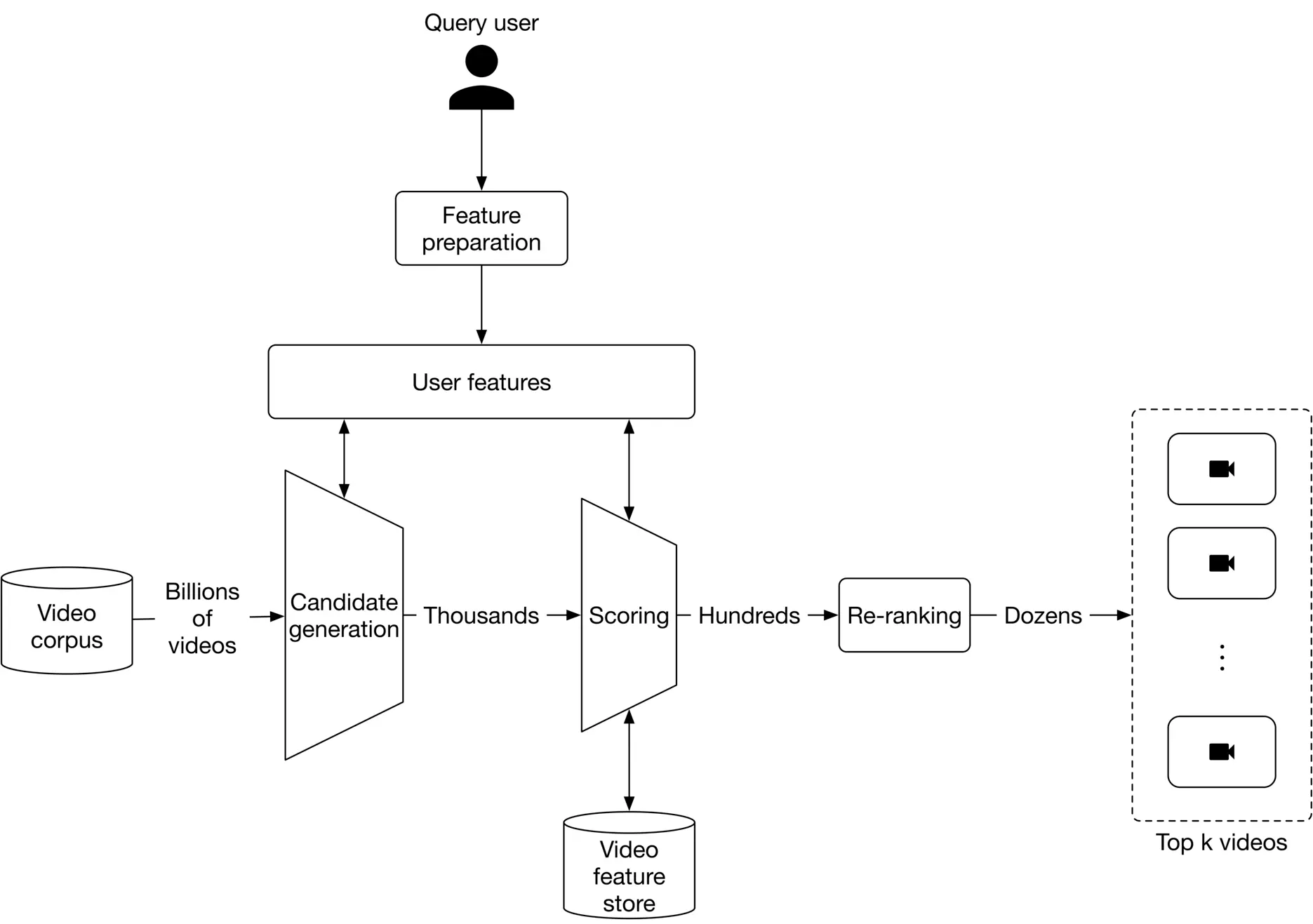 Image 23: Image represents a video recommendation system architecture. A 'Query user' initiates the process, leading to 'Feature preparation,' which generates 'User features.' These features are then used to query a 'Video corpus' containing billions of videos. A 'Candidate generation' stage filters this corpus down to thousands of candidate videos. These candidates are then scored using a 'Scoring' module, reducing the number to hundreds. A 'Re-ranking' module further refines the results to dozens of videos. Finally, the system retrieves video features from a 'Video feature store' to present the top *k* videos to the user, visualized as a dashed-line box containing several video icons labeled 'Top k videos.' The numbers (billions, thousands, hundreds, dozens) indicate the approximate reduction in the number of videos at each stage of the pipeline. Arrows depict the flow of information between components.