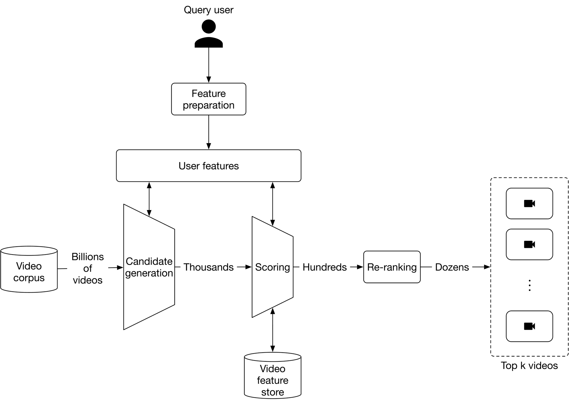 Image represents a video recommendation system architecture. A 'Query user' initiates the process, leading to 'Feature preparation,' which generates 'User features.' These features are then used to query a 'Video corpus' containing billions of videos. A 'Candidate generation' stage filters this corpus down to thousands of candidate videos. These candidates are then scored using a 'Scoring' module, reducing the number to hundreds. A 'Re-ranking' module further refines the results to dozens of videos. Finally, the system retrieves video features from a 'Video feature store' to present the top *k* videos to the user, visualized as a dashed-line box containing several video icons labeled 'Top k videos.' The numbers (billions, thousands, hundreds, dozens) indicate the approximate reduction in the number of videos at each stage of the pipeline. Arrows depict the flow of information between components.