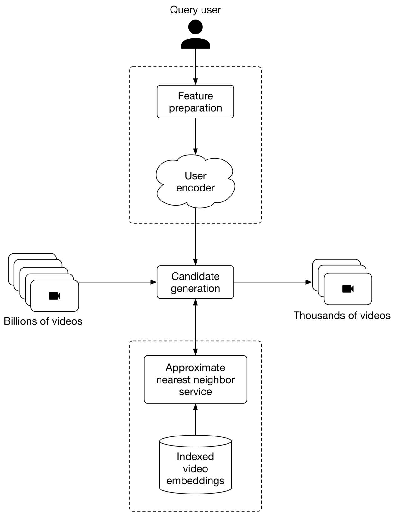 Image represents a system for video recommendation. A query user initiates the process. Their query undergoes 'Feature preparation', followed by processing through a 'User encoder'. The output of the user encoder is fed into 'Candidate generation', which receives input from a database of 'Billions of videos'. The 'Candidate generation' module uses an 'Approximate nearest neighbor service' to search through an 'Indexed video embeddings' database. This service efficiently retrieves a smaller subset of 'Thousands of videos' that are most relevant to the user's query. The entire process is structured as a flow, with data moving sequentially from the user's query through feature preparation, user encoding, candidate generation, the approximate nearest neighbor service, and finally to the output of thousands of recommended videos. The dashed lines group related components.