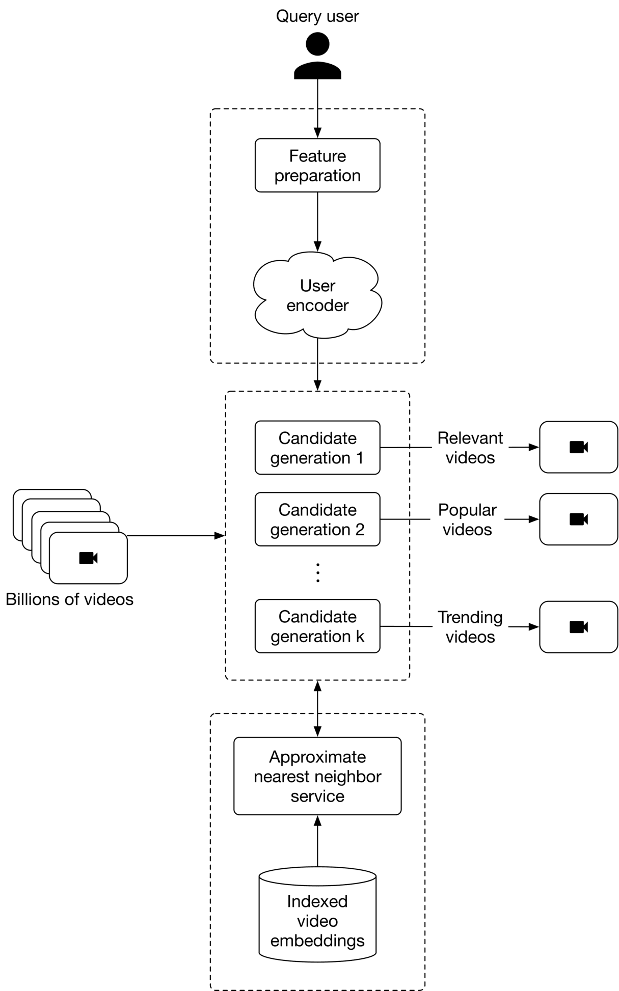 Image represents a video recommendation system architecture. A query user initiates the process, their query undergoing 'Feature preparation' before being fed into a 'User encoder'. The encoder's output is then used by multiple 'Candidate generation' modules (1, 2, ..., k), each potentially employing different strategies. These modules receive input from a massive database of 'Billions of videos'. Each candidate generation module outputs a set of video recommendations (labeled 'Relevant videos', 'Popular videos', and 'Trending videos'). All candidate video recommendations are then processed by an 'Approximate nearest neighbor service', which uses an 'Indexed video embeddings' database to refine the recommendations based on similarity to the user's encoded features. The final output is a set of recommended videos presented to the user. The system uses a pipeline architecture, with data flowing sequentially from the user query through feature preparation, encoding, candidate generation, nearest neighbor search, and finally to the recommended videos.