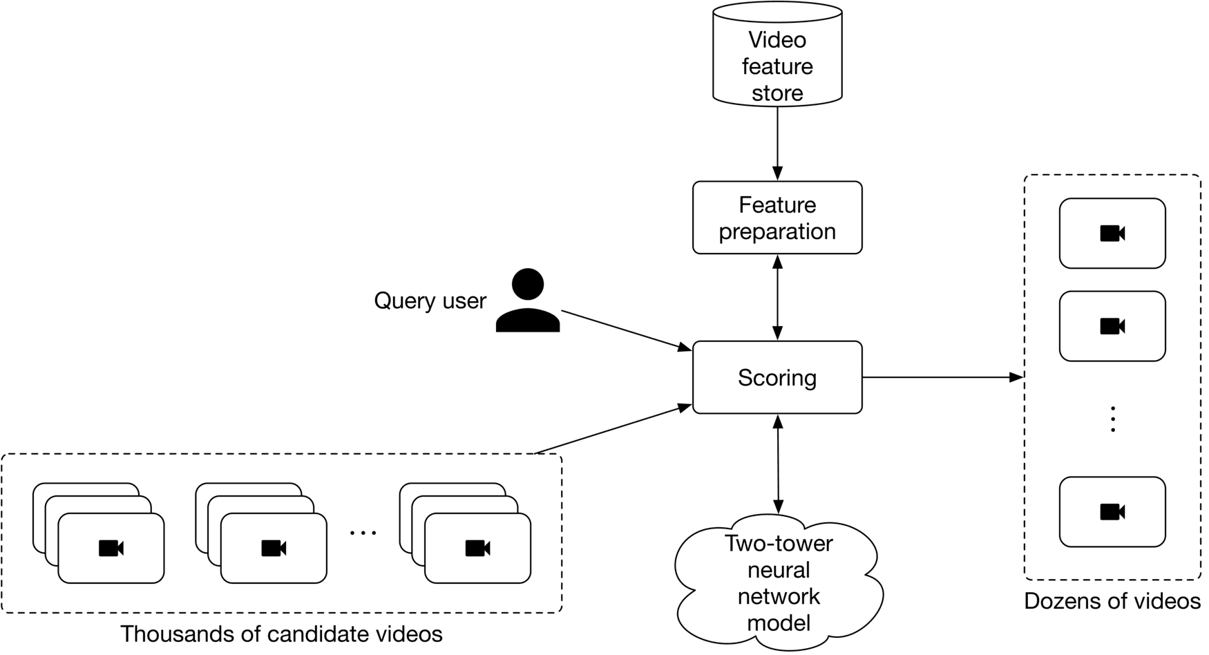 Image represents a video recommendation system architecture. A query user initiates the process. Their query is fed into a 'Scoring' module, which receives input from two sources: thousands of candidate videos (represented by multiple video icons within a dashed box) and a 'Feature preparation' module. The 'Feature preparation' module processes data from a 'Video feature store' (a database icon), preparing video features for the scoring process. The 'Scoring' module utilizes a 'Two-tower neural network model' (cloud shape) to compute a relevance score between the user query and each candidate video. The highest-scoring videos (dozens, represented by multiple video icons within a dashed box) are then outputted as recommendations to the user. Arrows indicate the flow of data between components.