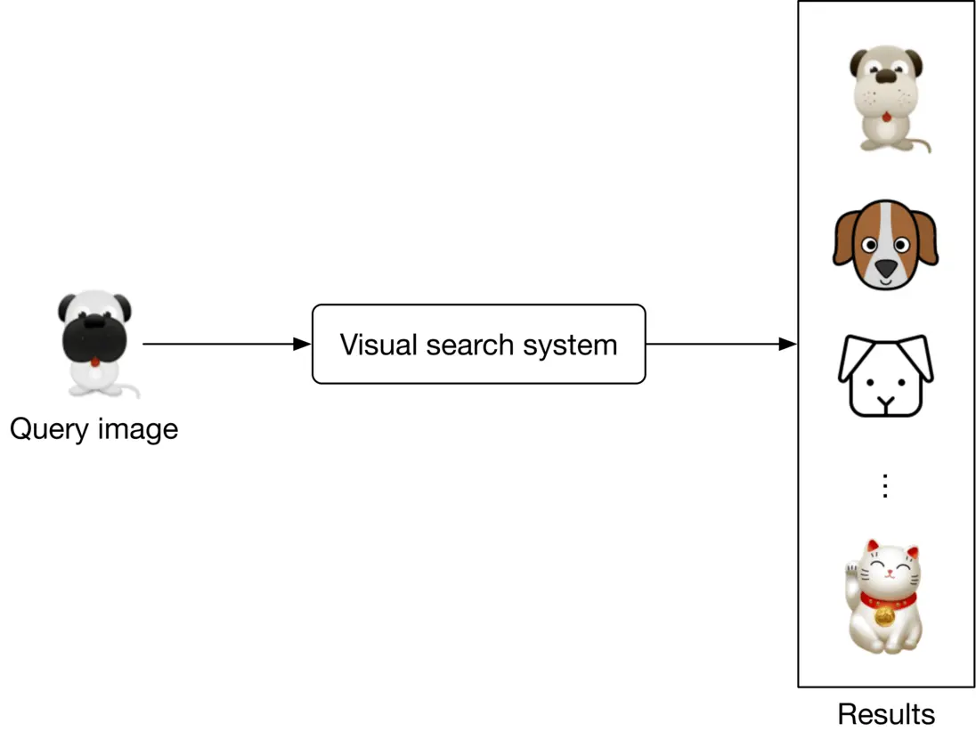 Image 2: Image represents a simplified visual search system. A query image, depicted as a cartoon pug, is fed as input into a 'Visual search system' block. This system processes the query image and outputs a list of results displayed in a rectangular box labeled 'Results'. The results consist of several cartoon images of different animals: a light brown dog, a beagle-like dog, a white dog, and a Maneki-neko (lucky cat). The arrangement shows a unidirectional flow of information from the query image, through the visual search system, to the results. The ellipsis (...) in the results box indicates that more results may exist beyond those shown. The system essentially takes an image as input and returns a ranked list of visually similar images.