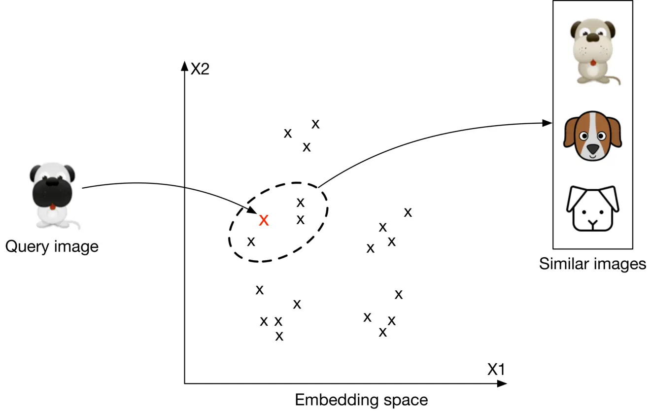 Image 4: Image represents a visual explanation of image similarity search using embedding space. A cartoon pug labeled 'Query image' is shown on the left. A curved arrow points from the pug to a red 'x' in a two-dimensional 'Embedding space' with axes labeled X1 and X2. This red 'x' represents the embedding vector of the query image within the space populated by numerous black 'x's, each representing the embedding vector of another image. The black 'x's are clustered, and the red 'x' falls within a dashed-line ellipse highlighting a cluster of similar embeddings. Another arrow extends from this cluster to a rectangular box on the right labeled 'Similar images,' containing three cartoon dogs visually similar to the query pug. The arrangement demonstrates how the query image's embedding is used to find nearby embeddings in the space, which correspond to visually similar images retrieved as results.