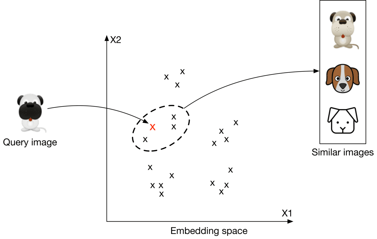 Image represents a visual explanation of image similarity search using embedding space. A cartoon pug labeled 'Query image' is shown on the left. A curved arrow points from the pug to a red 'x' in a two-dimensional 'Embedding space' with axes labeled X1 and X2. This red 'x' represents the embedding vector of the query image within the space populated by numerous black 'x's, each representing the embedding vector of another image. The black 'x's are clustered, and the red 'x' falls within a dashed-line ellipse highlighting a cluster of similar embeddings. Another arrow extends from this cluster to a rectangular box on the right labeled 'Similar images,' containing three cartoon dogs visually similar to the query pug. The arrangement demonstrates how the query image's embedding is used to find nearby embeddings in the space, which correspond to visually similar images retrieved as results.