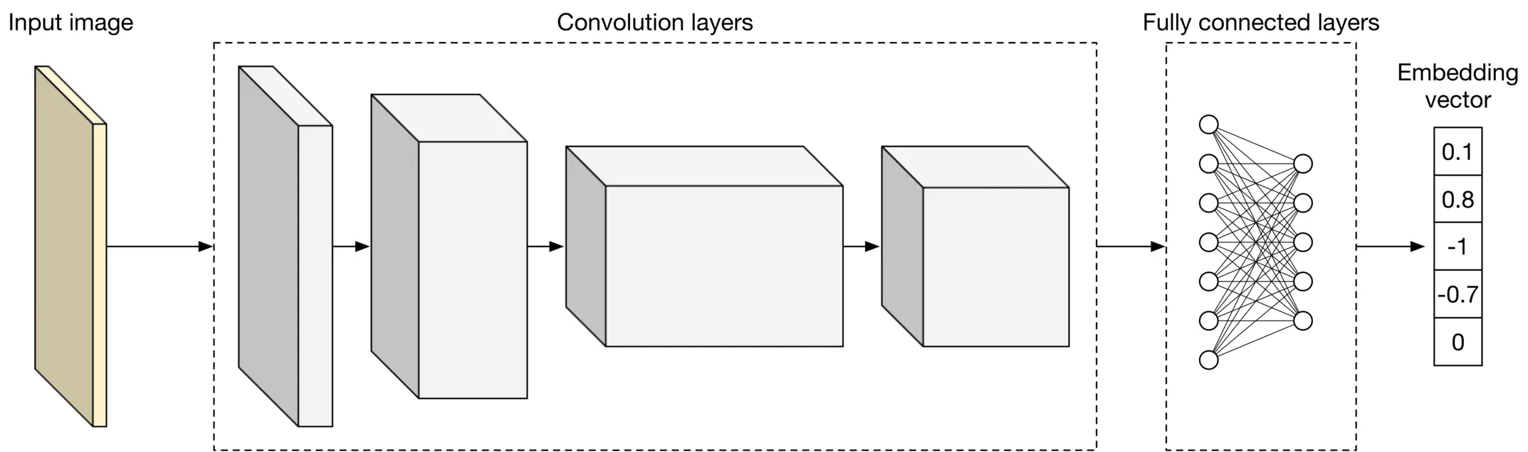 Image 5: Image represents a convolutional neural network (CNN) architecture for image processing. The process begins with an 'Input image' depicted as a beige rectangle, which is fed into a series of three rectangular 'Convolution layers' represented by light gray blocks. Arrows indicate the sequential flow of data from the input image through each convolutional layer. Each convolutional layer processes the output of the preceding layer, progressively extracting features from the image. The output of the final convolutional layer is then passed to a 'Fully connected layers' section, visualized as a multi-layered perceptron with interconnected nodes (circles). This fully connected network takes the feature representation from the convolutional layers and transforms it into an 'Embedding vector,' shown as a column vector with numerical values (0.1, 0.8, -1, -0.7, 0) representing the final feature embedding of the input image. Dashed lines box the convolutional and fully connected layers for visual separation.
