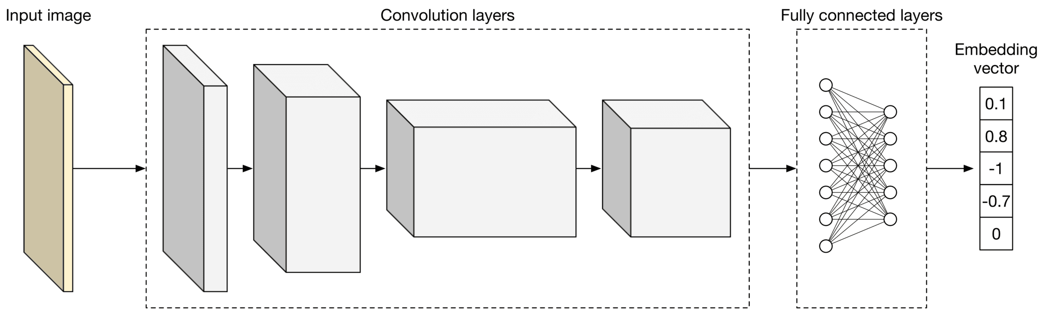 Image represents a convolutional neural network (CNN) architecture for image processing. The process begins with an 'Input image' depicted as a beige rectangle, which is fed into a series of three rectangular 'Convolution layers' represented by light gray blocks. Arrows indicate the sequential flow of data from the input image through each convolutional layer. Each convolutional layer processes the output of the preceding layer, progressively extracting features from the image. The output of the final convolutional layer is then passed to a 'Fully connected layers' section, visualized as a multi-layered perceptron with interconnected nodes (circles). This fully connected network takes the feature representation from the convolutional layers and transforms it into an 'Embedding vector,' shown as a column vector with numerical values (0.1, 0.8, -1, -0.7, 0) representing the final feature embedding of the input image. Dashed lines box the convolutional and fully connected layers for visual separation.