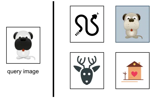 Image 6: Image represents a simple image retrieval or similarity search example. On the left, a cartoon image of a pug dog is labeled 'query image.' A thick vertical line separates the query image from a 2x2 grid of four images on the right. The top-left image in the grid shows a black silhouette of a snake. The top-right image displays a similar cartoon dog, but with different coloring and slightly different features. The bottom-left image depicts a dark-grey deer head, and the bottom-right image shows a cartoon drawing of a small house with a heart on its side. The arrangement suggests that the system is comparing the query image (the pug) to the images in the grid to find visually similar images. The visual similarity is implied by the presence of another cartoon dog in the grid, suggesting a potential retrieval based on visual features.