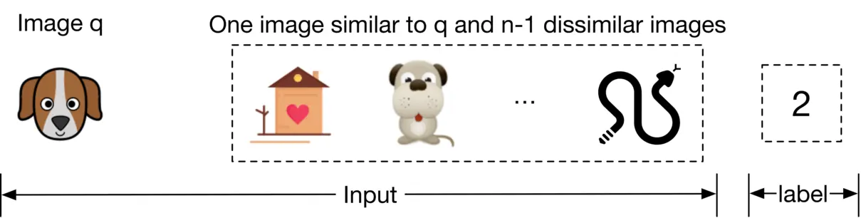 Image 7: Image represents a data sample for a machine learning model, likely designed for image classification or similarity tasks. On the left, a cartoon image labeled 'Image q' depicts a dog's head; this serves as the query image. To its right, a dashed-line box contains a set of images: a house, another cartoon dog (similar to the query image), an ellipsis indicating more images, and a snake (dissimilar images). The text above this box specifies 'One image similar to q and n-1 dissimilar images,' clarifying the composition of the image set. A dashed-line box on the far right contains the number '2,' representing the label associated with the input image set. A long horizontal arrow labeled 'Input' connects the query image and the image set, indicating that the entire collection is fed as input to the model. Another arrow labeled '-label-' connects the input set to the label '2,' suggesting that the label represents a class or category to which the input image set belongs. The overall structure illustrates a typical input-output relationship in a machine learning model, where a set of images (including a query image and its similar/dissimilar counterparts) is used to predict a label.