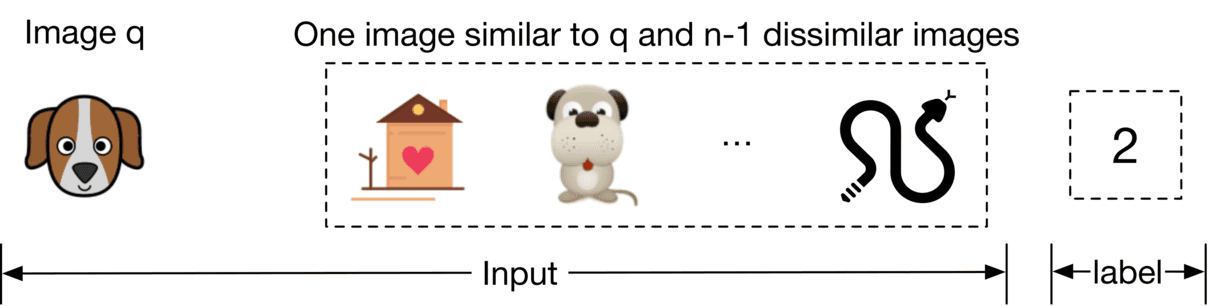 Image represents a data sample for a machine learning model, likely designed for image classification or similarity tasks. On the left, a cartoon image labeled 'Image q' depicts a dog's head; this serves as the query image. To its right, a dashed-line box contains a set of images: a house, another cartoon dog (similar to the query image), an ellipsis indicating more images, and a snake (dissimilar images). The text above this box specifies 'One image similar to q and n-1 dissimilar images,' clarifying the composition of the image set. A dashed-line box on the far right contains the number '2,' representing the label associated with the input image set. A long horizontal arrow labeled 'Input' connects the query image and the image set, indicating that the entire collection is fed as input to the model. Another arrow labeled '-label-' connects the input set to the label '2,' suggesting that the label represents a class or category to which the input image set belongs. The overall structure illustrates a typical input-output relationship in a machine learning model, where a set of images (including a query image and its similar/dissimilar counterparts) is used to predict a label.