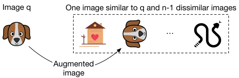 Image 8: Image represents a data augmentation process for machine learning. A single image, labeled 'Image q,' depicting a cartoon dog's head, is shown on the left. A curved arrow labeled 'Augmented image' connects this image to a dashed-line rectangular box containing an augmented dataset. This box contains a total of 'n' images; one image similar to the original dog image (another cartoon dog's head), and 'n-1' dissimilar images. One of the dissimilar images is a cartoon house with a heart on it, and another is a cartoon snake. An ellipsis (...) indicates the presence of additional dissimilar images within the box, implying a variable number (n-2) of other images not explicitly shown. The arrangement visually demonstrates the creation of a training dataset where the original image 'q' is augmented with similar and dissimilar examples to improve the model's robustness and generalization capabilities.