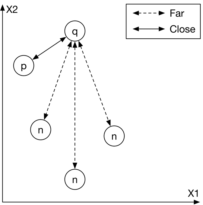 Image represents a graph illustrating a nearest neighbor search algorithm. The graph is plotted on a two-dimensional plane with axes labeled x1 and x2. A central node labeled 'q' represents the query point. Three nodes labeled 'n' represent data points in the feature space. One node labeled 'p' represents another data point. Solid arrows indicate a direct connection from 'p' to 'q', suggesting 'p' is a relatively close neighbor to 'q'. Dashed arrows connect 'q' to the three 'n' nodes, indicating these are also neighbors of 'q', but potentially farther away than 'p'. The relative distances are further clarified by a legend in a box to the upper right. This legend shows a solid arrow labeled 'Close' and a dashed arrow labeled 'Far,' visually representing the different connection types and their implied distances. The overall diagram shows how a query point ('q') finds its nearest neighbors ('p' and the three 'n' nodes) within the feature space defined by x1 and x2.
