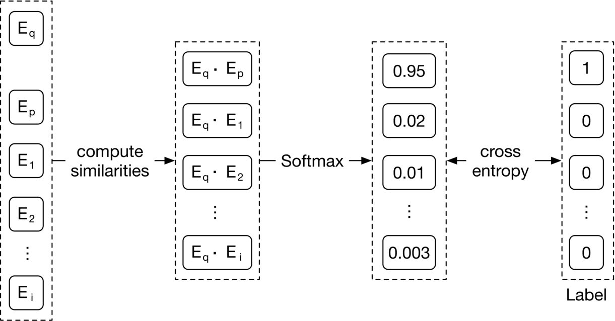 Image represents a diagram illustrating a machine learning model's architecture and loss calculation. On the left, a dashed-line box contains vertical stacked boxes labeled `E<sub>q</sub>`, `E<sub>p</sub>`, `E<sub>1</sub>`, `E<sub>2</sub>`, and `E<sub>i</sub>`, representing embedding vectors. These vectors are fed into a 'compute similarities' block, resulting in a dashed-line box containing `E<sub>q</sub> · E<sub>p</sub>`, `E<sub>q</sub> · E<sub>1</sub>`, `E<sub>q</sub> · E<sub>2</sub>`, and `E<sub>q</sub> · E<sub>i</sub>`, representing dot products between the query embedding `E<sub>q</sub>` and other embeddings. These dot products are then passed through a 'Softmax' function, producing a dashed-line box with probability values: `0.95`, `0.02`, `0.01`, and `0.003`. These probabilities are compared to a 'Label' vector (another dashed-line box) containing `1`, `0`, `0`, and `0` using 'cross entropy' as the loss function. The label vector represents the ground truth, indicating the correct class for the query. The entire process shows how the model computes similarities between embeddings, normalizes them using softmax to obtain probabilities, and then calculates the cross-entropy loss to measure the difference between predicted probabilities and the true labels.