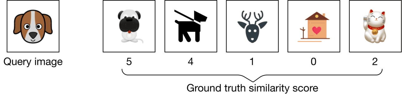 Image represents a query image of a cartoon beagle's head, positioned to the left, followed by five other images: a pug, a simple black silhouette of a dog on a leash, a deer's head, a house with a heart on it, and a Maneki-neko (lucky cat). Each of these five images is associated with a numerical 'ground truth similarity score' displayed below it: 5, 4, 1, 0, and 2, respectively. These scores represent a measure of visual similarity between the query image (the beagle) and each of the other images, with higher scores indicating greater similarity. A curved line connects the scores, visually grouping them as a set of ground truth similarity scores related to the query image. The arrangement suggests an evaluation process where the algorithm's assessment of image similarity is compared against these pre-defined ground truth scores.