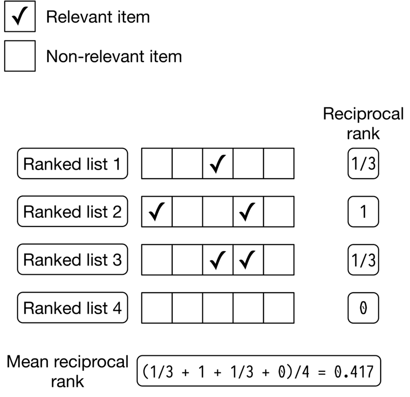 Image represents a calculation of Mean Reciprocal Rank (MRR). At the top, a checkbox indicates 'Relevant item' (checked) and 'Non-relevant item' (unchecked). Below, four 'Ranked lists' (1-4) are shown, each containing four empty boxes representing ranked items. Checkmarks (✓) within the boxes denote relevant items' positions in each list. To the right of each ranked list is a 'Reciprocal rank' value; this is the reciprocal of the rank of the first relevant item in that list (e.g., 1/3 if the first relevant item is ranked third). If no relevant item is present, the reciprocal rank is 0. Finally, at the bottom, 'Mean reciprocal rank' is calculated by averaging the reciprocal ranks of all four lists, resulting in a value of 0.417 in this example. The calculation (1/3 + 1 + 1/3 + 0)/4 = 0.417 is explicitly shown.