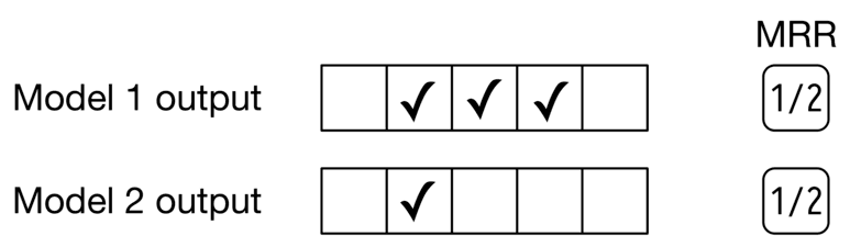 Image represents a comparison of the outputs of two models, Model 1 and Model 2, evaluated using Mean Reciprocal Rank (MRR). Each model's output is shown as a sequence of five boxes; a checkmark (✓) indicates a correct prediction, while an empty box represents an incorrect prediction. Model 1's output shows three consecutive correct predictions followed by two incorrect ones, while Model 2's output shows one correct prediction followed by four incorrect ones. To the right of each model's output is a box labeled 'MRR' containing the value '1/2'. This indicates that both models achieved a Mean Reciprocal Rank of 0.5, suggesting that the first correct prediction for each model was found at rank 2. There are no explicit connections drawn between the model outputs and their respective MRR values, but the juxtaposition implies a direct relationship where the MRR is calculated based on the position of the first correct prediction in each model's output sequence.