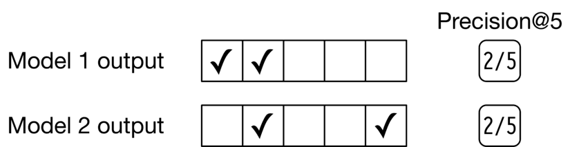 Image represents the outputs of two different models, Model 1 and Model 2, evaluated using Precision@5. Each model's output is shown as a row of five boxes; a checkmark (✓) indicates a correct prediction, while an empty box represents an incorrect prediction. Model 1's output shows two correct predictions in the first two boxes, followed by three incorrect predictions. Model 2's output shows two correct predictions, one in the third and one in the fifth box, with three incorrect predictions. To the right of each model's output, a box displays the Precision@5 score, calculated as the number of correct predictions (2) divided by the total number of predictions (5), resulting in a score of 2/5 for both models. The image visually demonstrates the performance comparison of two models using a common ranking metric in information retrieval and machine learning.