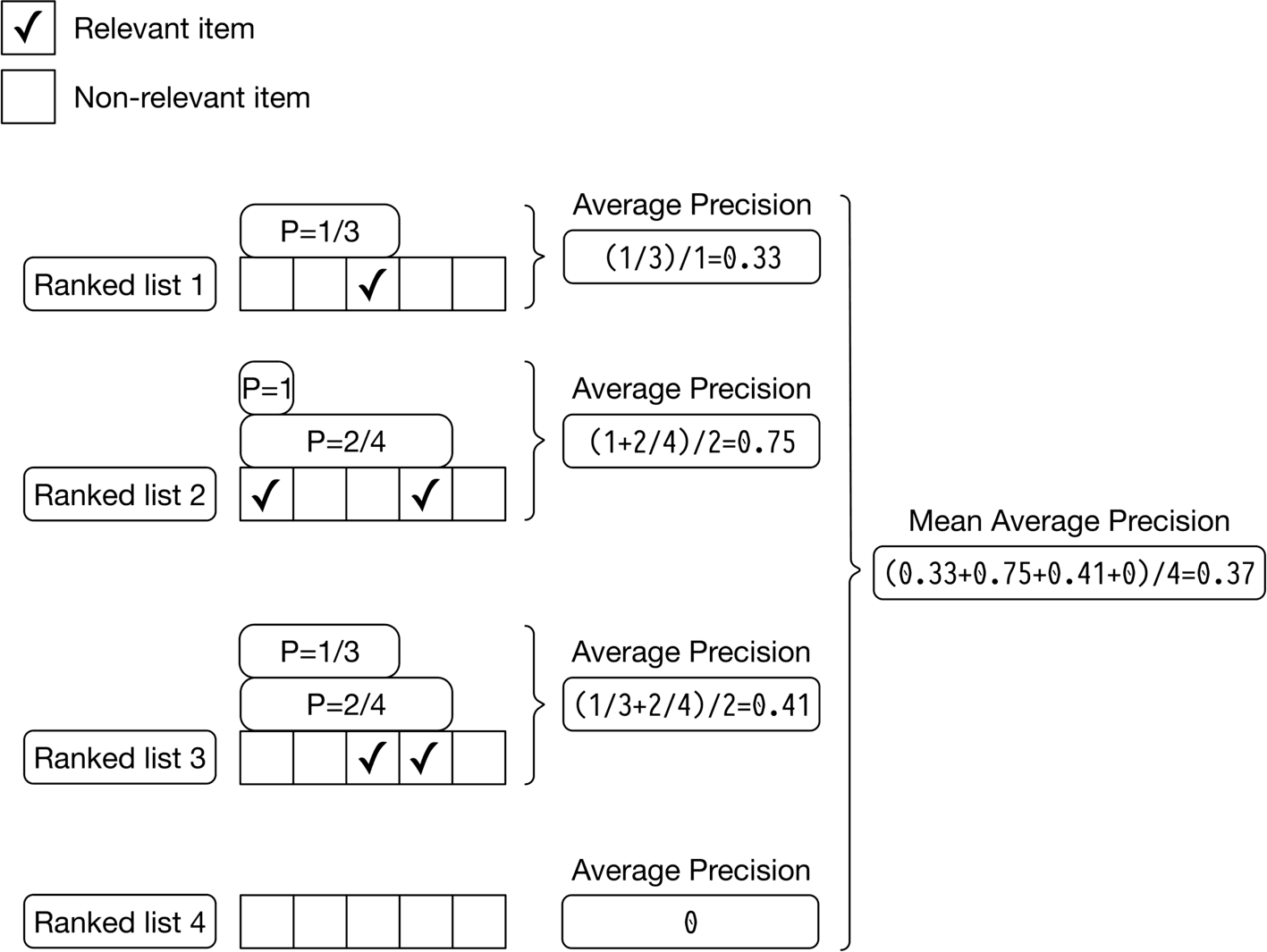 Image represents a calculation of Mean Average Precision (MAP) across four ranked lists. The top shows a legend indicating checkmarks represent relevant items and empty boxes represent non-relevant items. Each of the four subsequent sections depicts a ranked list (1-4) with checkmarks indicating the positions of relevant items. Above each relevant item in a list is a fraction (e.g., P=1/3, P=2/4) representing the precision at that point (number of relevant items retrieved up to that point divided by the total number of items retrieved up to that point). For each ranked list, an 'Average Precision' is calculated by summing the precision values at each relevant item and dividing by the total number of relevant items in that list. These individual Average Precision values (0.33, 0.75, 0.41, and 0) are then summed and divided by the total number of lists (4) to obtain the final Mean Average Precision of 0.37. The diagram visually demonstrates the step-by-step process of calculating MAP from individual ranked lists.
