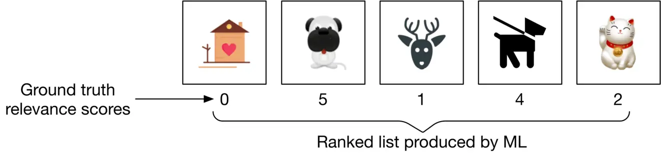 Image 17: Image represents a comparison between ground truth relevance scores and a ranked list produced by a machine learning (ML) model. Five images—a house with a heart, a pug, a deer head, a dog on a leash, and a Maneki-neko (lucky cat)—are each assigned a ground truth relevance score (0, 5, 1, 4, and 2 respectively), indicated by numbers placed to the right of each image. A rightward arrow connects the text 'Ground truth relevance scores' to the first image and its score, illustrating the input of true relevance values. These images and their associated scores are then presented again, but this time arranged according to the ranking produced by the ML model, indicated by a curved line underneath and labeled 'Ranked list produced by ML'. The arrangement shows the ML model's output ranking differs from the ground truth relevance scores, implying a potential discrepancy in the model's performance.