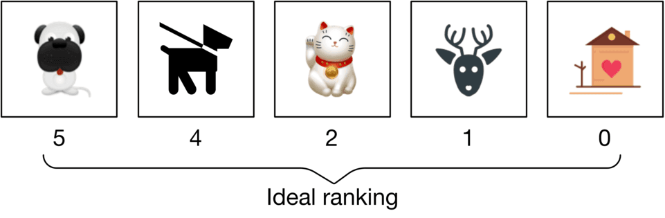 Image represents five images of different objects arranged horizontally, each within a square box. From left to right, the images depict: a cartoon pug dog, a simple black silhouette of a dog on a leash, a Maneki-neko (lucky cat), a deer head, and a cartoon house with a heart on it. Below each image is a numerical label: 5, 4, 2, 1, and 0 respectively. A curved line connects the bottom of the numerical labels, with the text 'Ideal ranking' written beneath it, indicating that the numbers represent a ranking of the images, with 5 being the highest ranked and 0 the lowest. The arrangement visually displays a ranked list of images, likely used to illustrate a concept in machine learning, such as ranking algorithms or preference learning.