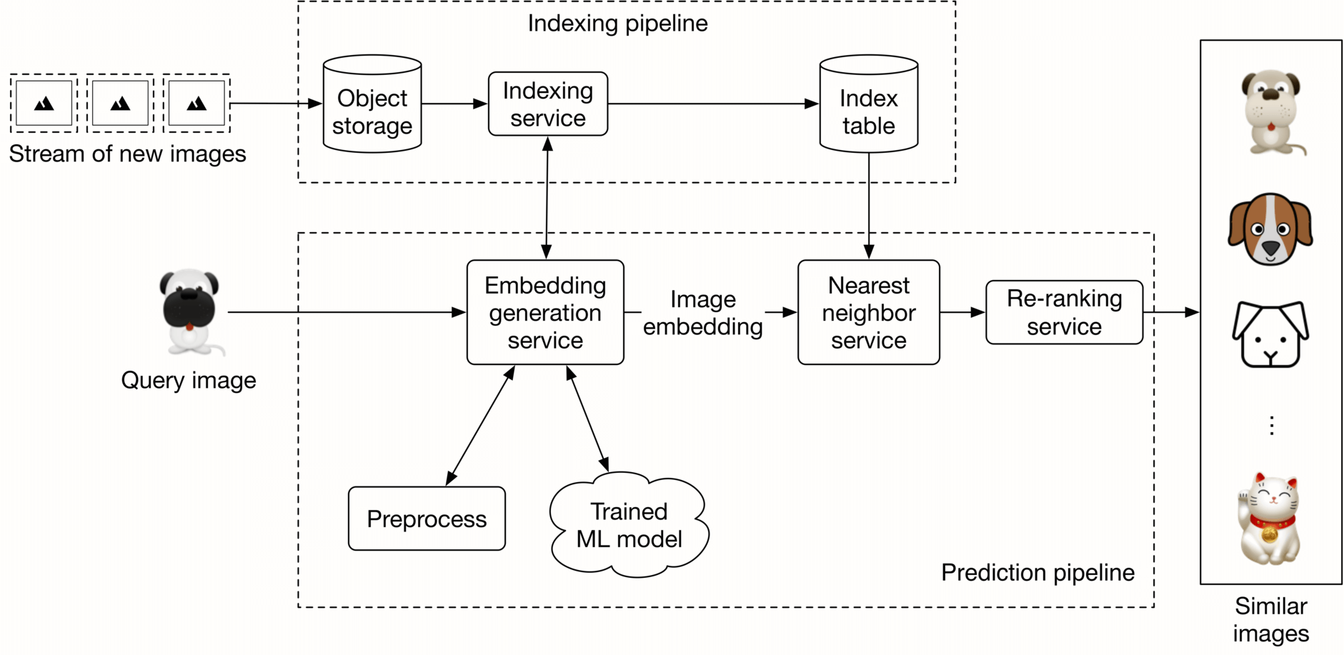 Image represents a system for retrieving similar images. A stream of new images is ingested into an 'Object storage,' then processed by an 'Indexing service' within the 'Indexing pipeline,' ultimately populating an 'Index table.' Separately, a 'Query image' is input into the 'Prediction pipeline.' This query image is first preprocessed, then fed into an 'Embedding generation service,' which utilizes a 'Trained ML model' to generate an 'Image embedding.' This embedding is then passed to a 'Nearest neighbor service' which searches the 'Index table' for similar images. The results are further refined by a 'Re-ranking service' before a list of 'Similar images' is outputted. The entire process involves two main pipelines: an indexing pipeline for creating and maintaining the image database, and a prediction pipeline for retrieving similar images based on a query image.