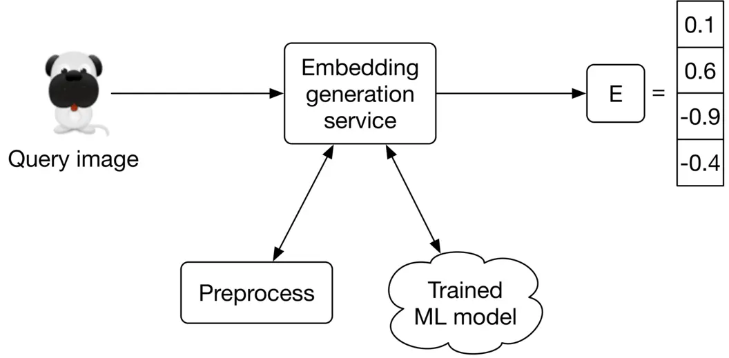 Image 20: Image represents a simplified machine learning pipeline for image embedding generation. A cartoon pug image, labeled 'Query image,' is fed into an 'Embedding generation service.' This service receives two inputs: the query image (after preprocessing) and a 'Trained ML model.' The preprocessing step prepares the query image for processing by the embedding generation service. The trained ML model is a pre-existing component that the service utilizes. The output of the 'Embedding generation service' is a vector 'E' represented as a column vector with four numerical values: 0.1, 0.6, -0.9, and -0.4. Arrows indicate the flow of data from the query image through preprocessing to the embedding generation service, which then uses the trained ML model to produce the final embedding vector E.