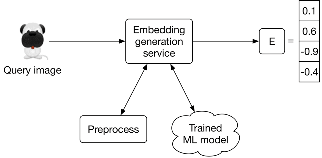 Image represents a simplified machine learning pipeline for image embedding generation. A cartoon pug image, labeled 'Query image,' is fed into an 'Embedding generation service.' This service receives two inputs: the query image (after preprocessing) and a 'Trained ML model.' The preprocessing step prepares the query image for processing by the embedding generation service. The trained ML model is a pre-existing component that the service utilizes. The output of the 'Embedding generation service' is a vector 'E' represented as a column vector with four numerical values: 0.1, 0.6, -0.9, and -0.4. Arrows indicate the flow of data from the query image through preprocessing to the embedding generation service, which then uses the trained ML model to produce the final embedding vector E.