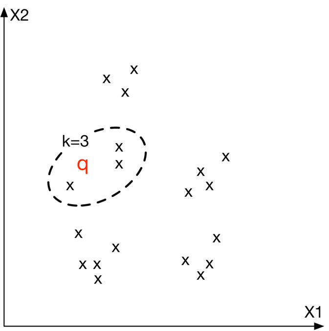 Image 21: Image represents a two-dimensional scatter plot illustrating a k-nearest neighbors (k-NN) algorithm. The horizontal axis is labeled 'X1' and the vertical axis 'X2'. Multiple data points are depicted as 'x' symbols scattered across the plot. A dashed, irregularly shaped oval encloses a cluster of five 'x' points, including one labeled in red as 'q'. The text 'k=3' is positioned near the oval, indicating that the algorithm considers the three nearest neighbors to classify a point. The arrangement shows that point 'q' and its three nearest neighbors are within the oval, suggesting they belong to the same class or cluster. The remaining 'x' points outside the oval represent data points belonging to different classes or clusters, illustrating the algorithm's ability to group similar data points based on proximity.