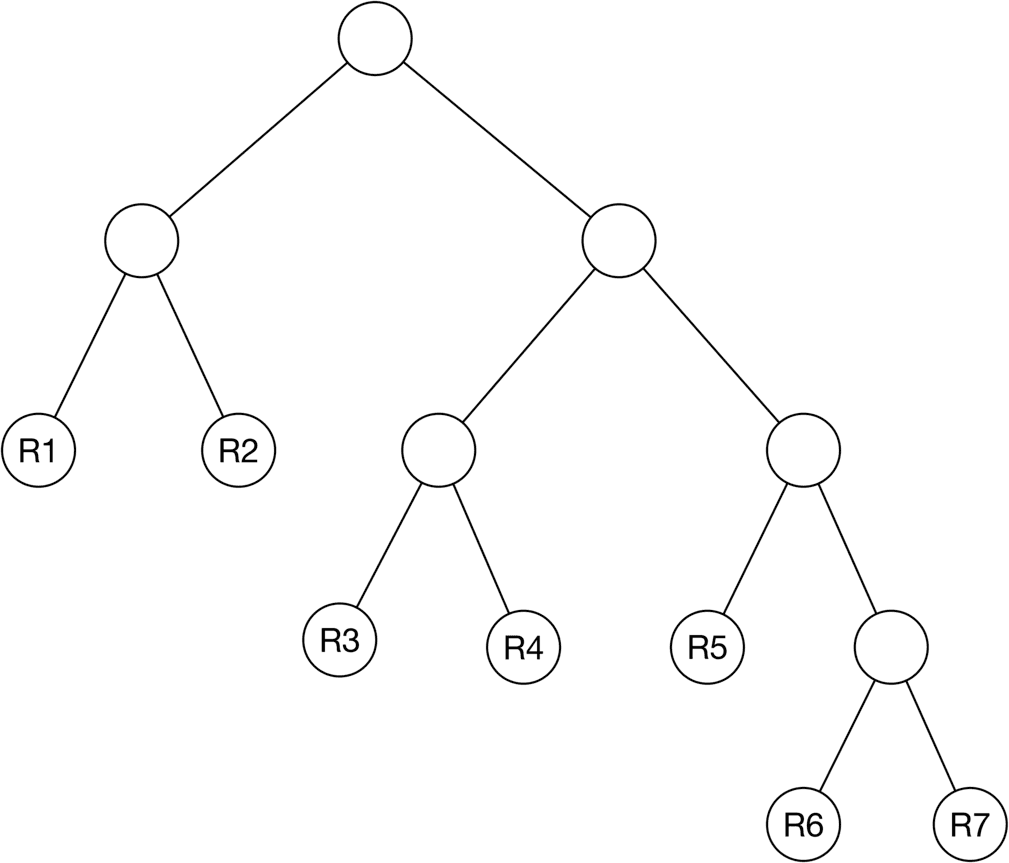 Image represents a binary tree structure. The topmost circle represents the root node, with no label. This root node branches into two child nodes, each of which is also represented by an unlabeled circle. These two nodes further branch into a total of seven leaf nodes labeled R1 through R7. Specifically, the leftmost branch from the root leads to a node that branches into R1 and R2. The rightmost branch from the root leads to a node that branches into another node (unlabeled circle) which then branches into R3 and R4. Finally, the rightmost branch from the root also leads to a node that branches into R5 and another node (unlabeled circle) which further branches into R6 and R7. No data or information flow is explicitly shown; the diagram solely illustrates the hierarchical structure of the nodes.