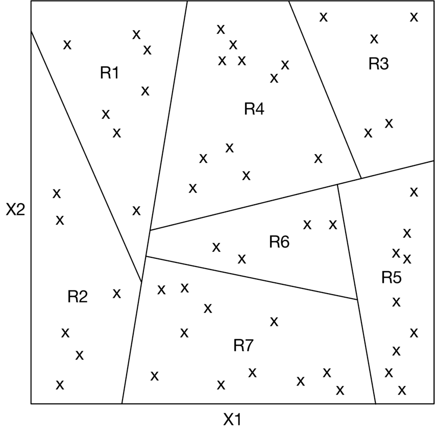 Image represents a two-dimensional feature space with axes labeled X1 and X2. Scattered throughout this space are numerous data points, each represented by an 'x'. The space is partitioned into seven distinct regions (R1 through R7) by a series of lines forming irregular polygons. Each region contains a varying number of data points. The regions are labeled R1 through R7, and their boundaries are defined by the intersecting lines. No information flows between the regions; the diagram simply shows a spatial partitioning of the data points based on their X1 and X2 coordinates. The arrangement suggests a visualization of a clustering or decision boundary resulting from a machine learning algorithm, likely a decision tree or a similar method that creates regions in the feature space.